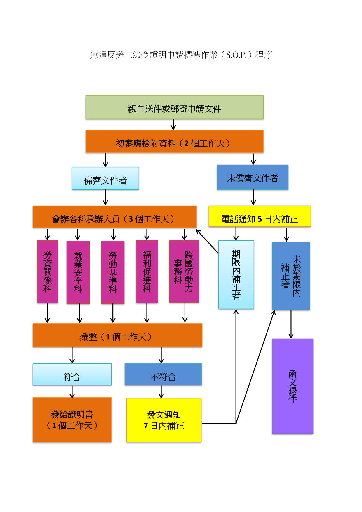 無違反官網流程圖sop