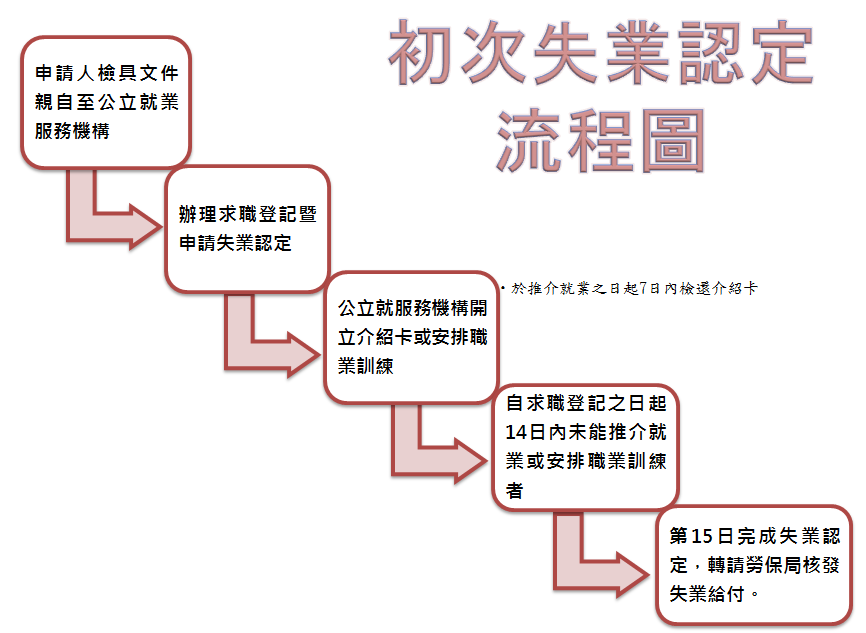 流程圖