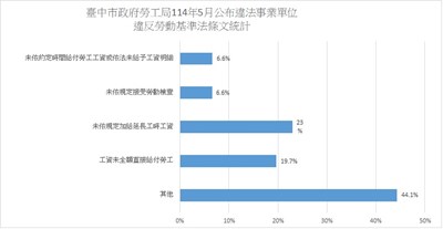 114年5月公布違反條文統計