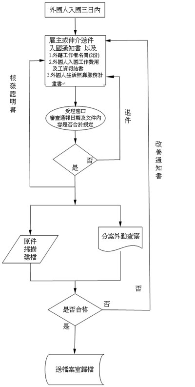 臺中市政府勞工局 外籍移工入境通報 外勞入國 接續通報